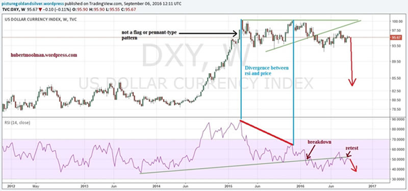 Us Dollar Index Chart 2017