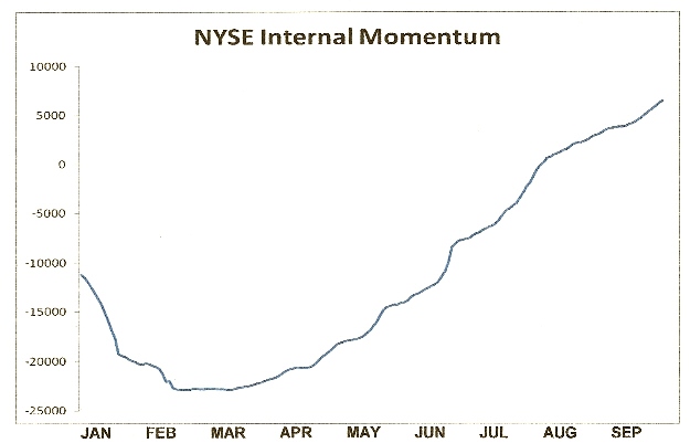 NYSE Internal Momentum 2016