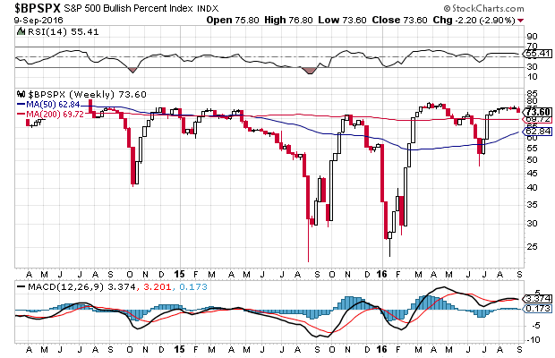 NASDAQ100 Bullish Percent Index Daily Chart