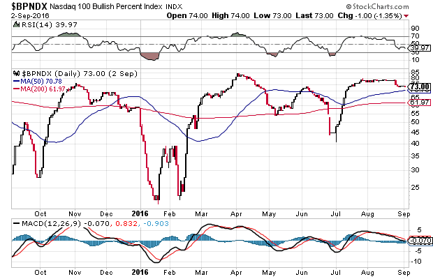 NASDAQ100 Bullish Percent Index Daily Chart