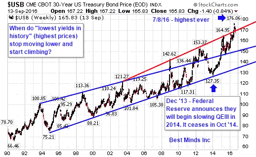 Us 30 Year Bond Price Chart