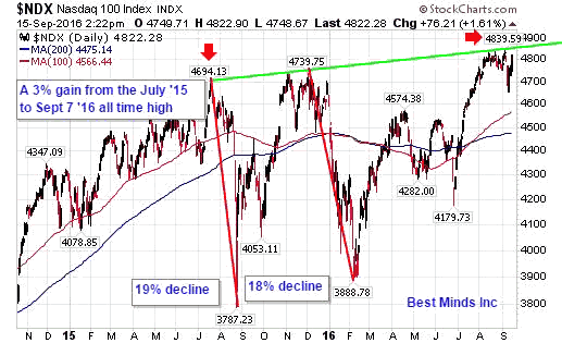 NASDAQ 100 Daily Chart