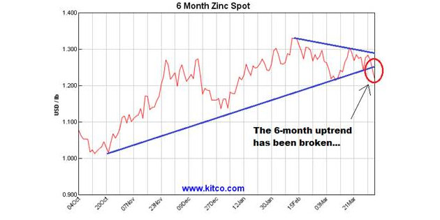 6-month Zinc Spot