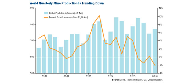 World Quarterly Mine Production