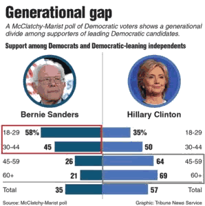 Generational Gap