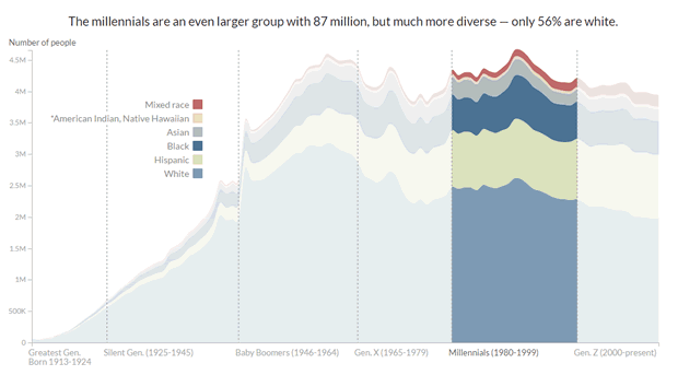 Millenials are even larger group