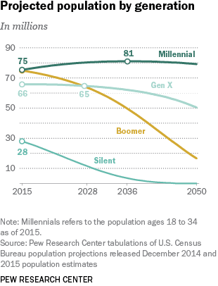 Projected population by generation