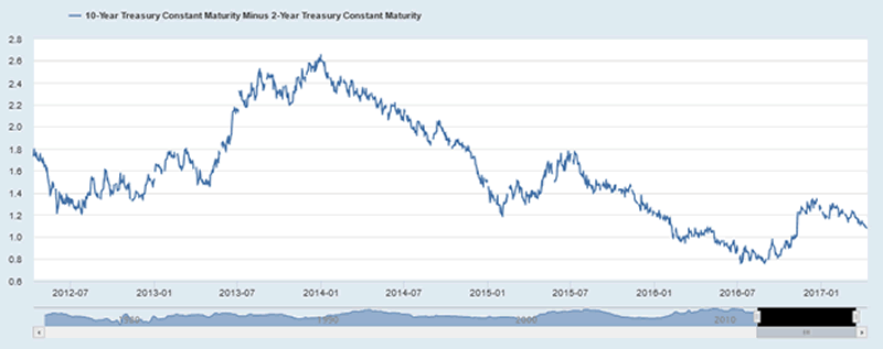 10-Year Treasury minus 2-Year Treasury