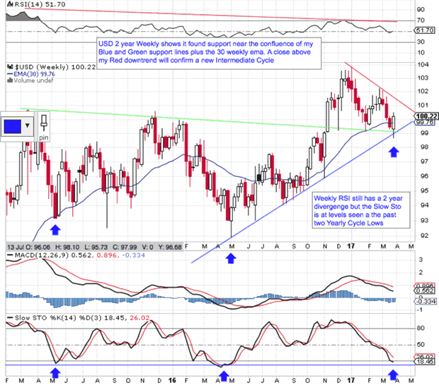 US Dollar Index Weekly Chart