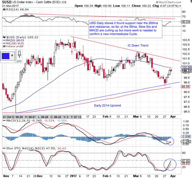 US Dollar Index Daily Chart