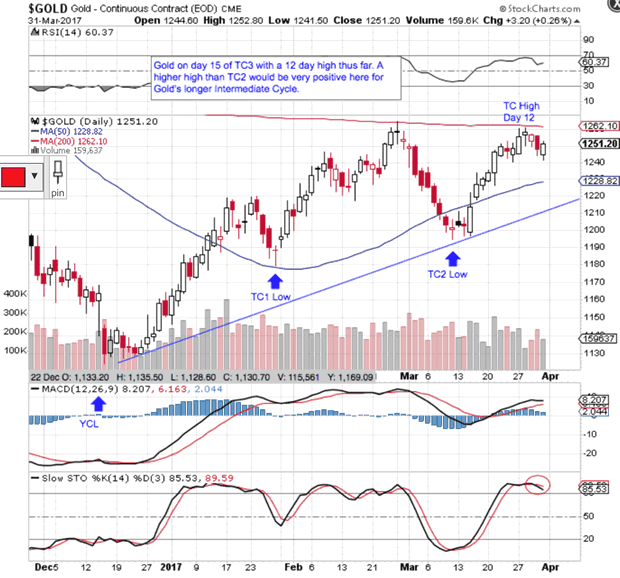 Gold Daily Chart