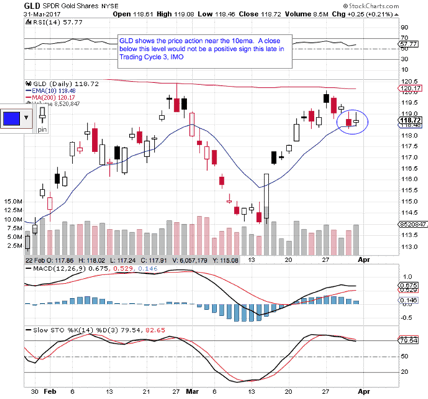 SPDR Gold Trust Shares Daily Chart