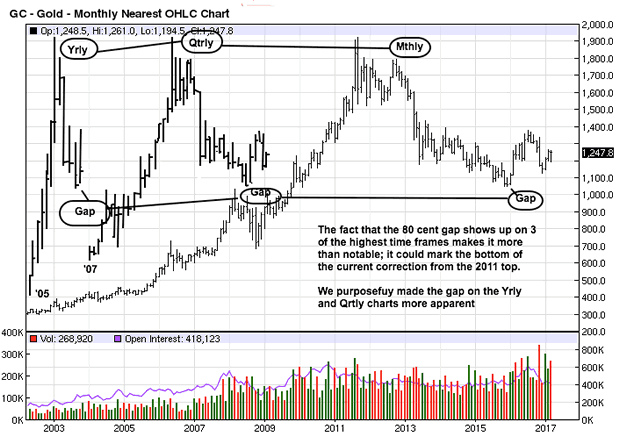 Monthly Gold Chart