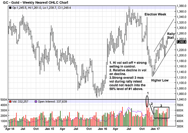 Weekly Gold Chart