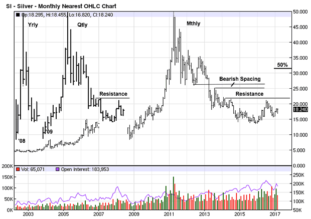 Monthly Silver Chart