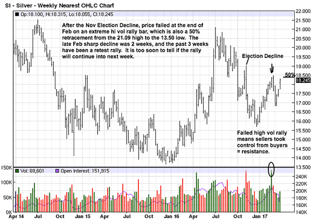 Weekly Silver Chart