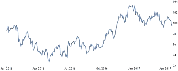 US Dollar Index