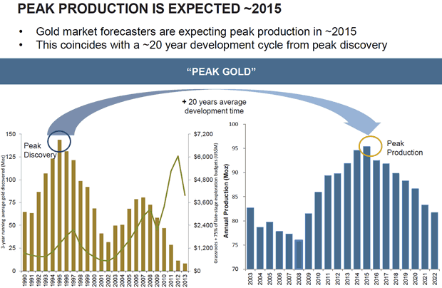 Peak Gold Production