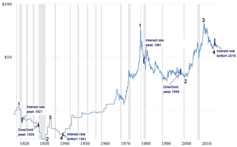 Silver Chart 1920-current