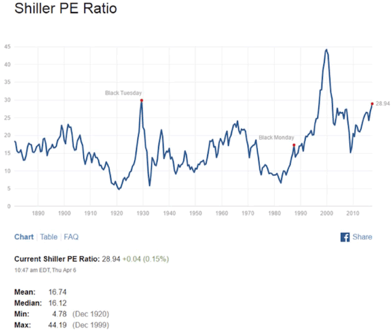 Stock Market Crash Chart