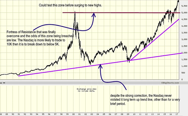 NASDAQ 20-Year Chart