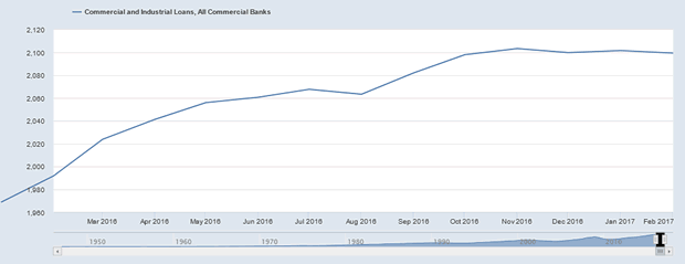 Commercial and Industrial Loans