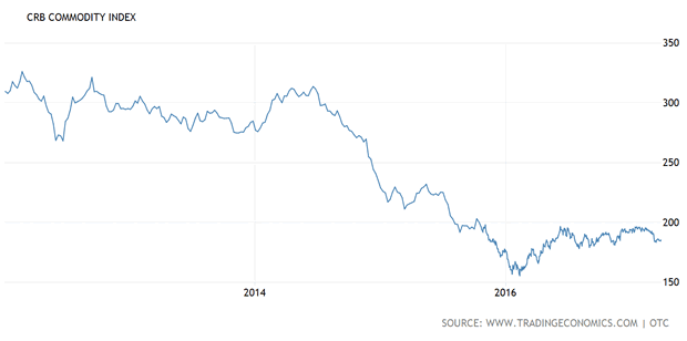 CRB Commodity Index