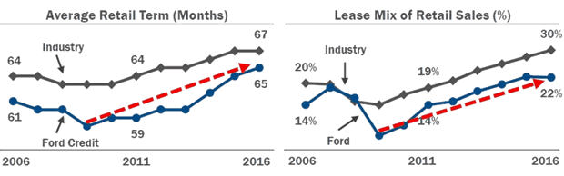 Ford Motor Earnings Presentation