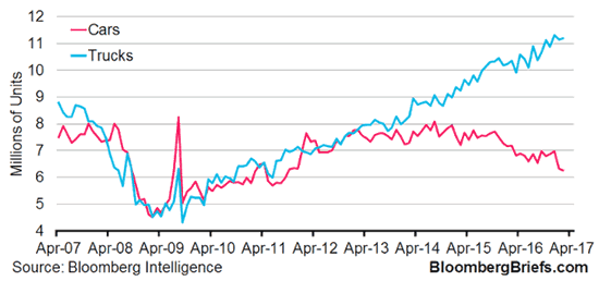 Car versus truck Sales