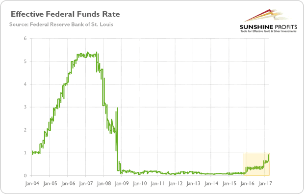 Effective Fed Funds Rate