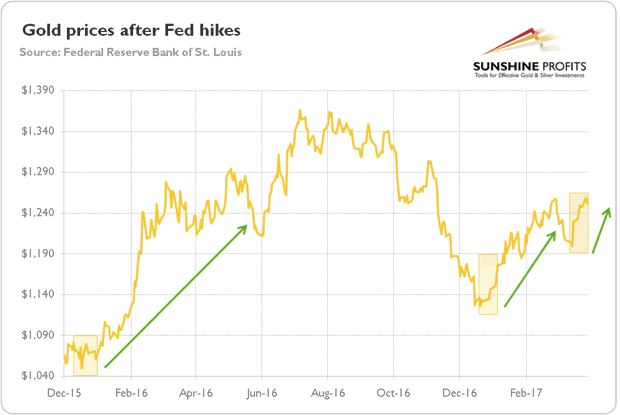 Gold Prices after Fed Hikes