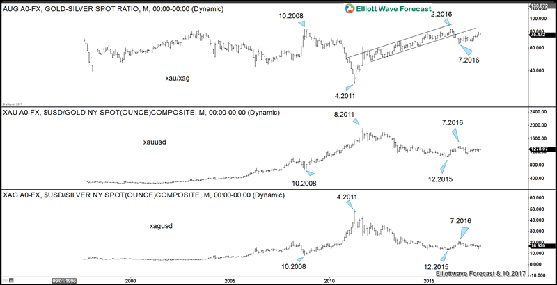 Gold Silver Correlation Chart