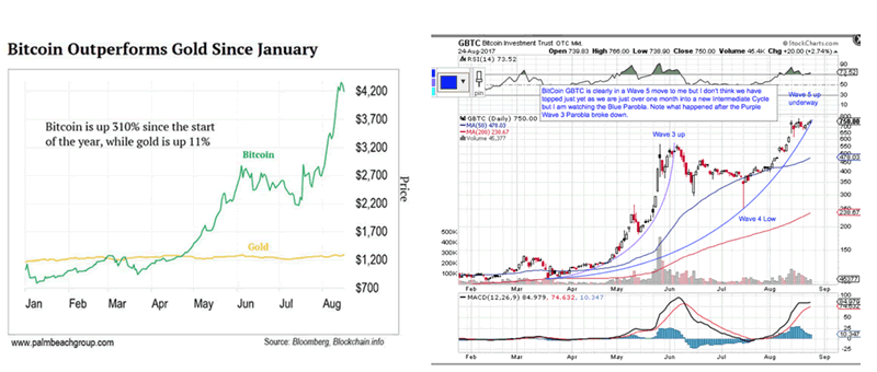 Bitcoin Vs Gold Chart