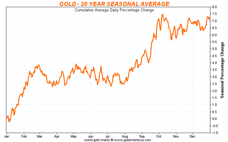 Silver Seasonality Chart