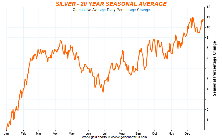 Silver Seasonality Chart