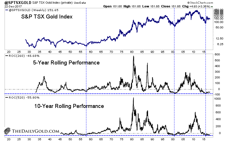 Gold Value Chart 2016