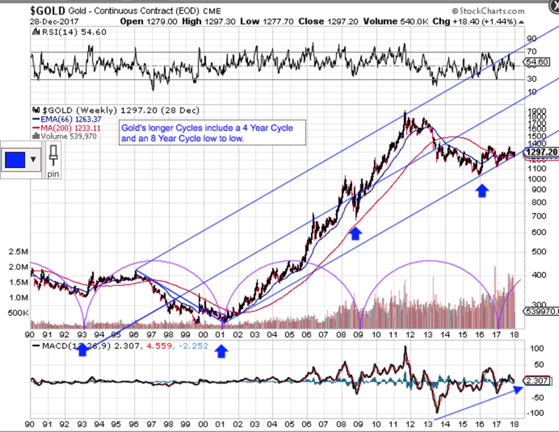 30 Year Gold Chart