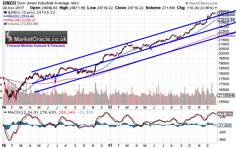 Stock Market December 2018 Chart