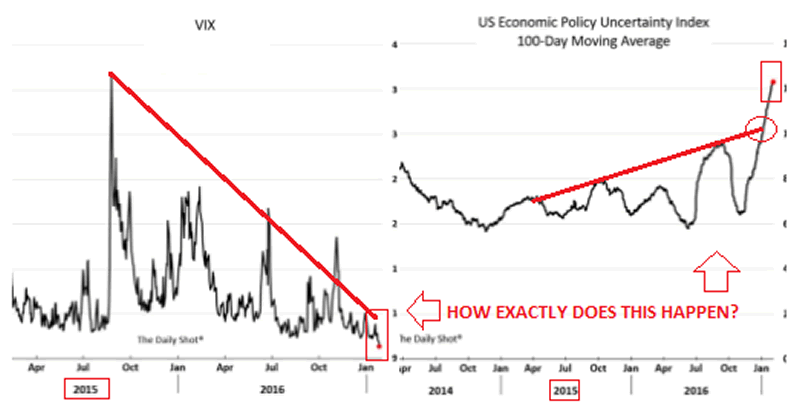 VIX versus US Economic Uncertainty Index
