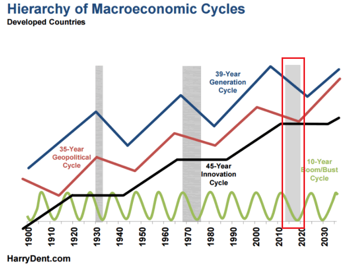 Hierarchy of Macroeconomic Cycles