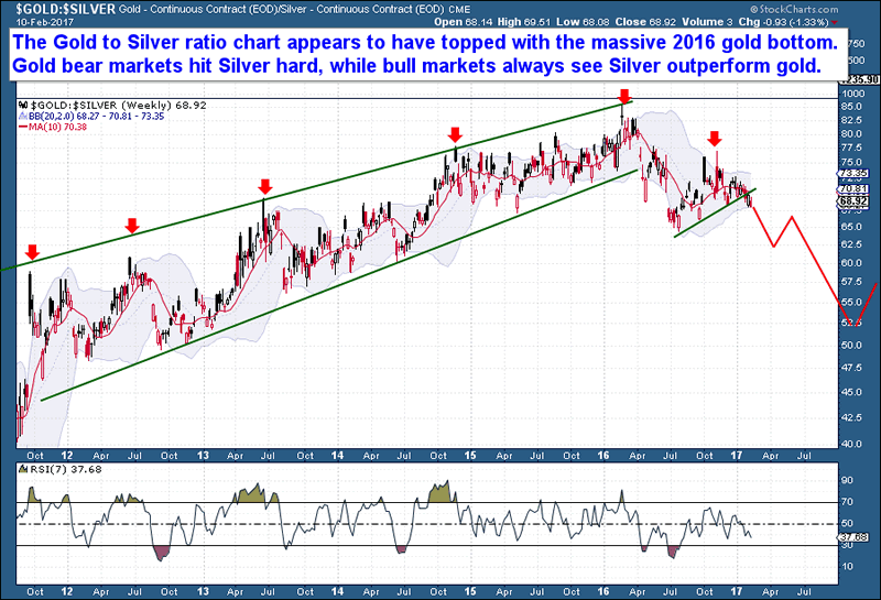 Gold Silver Ratio Long Term Chart