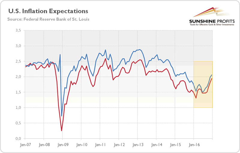 US Inflation Expectations