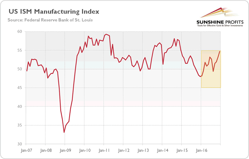 US ISM Manufacturing Index