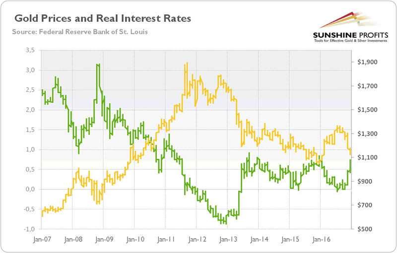 Gold Prices and Real Interest Rates