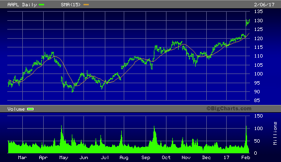 Apple Daily Chart