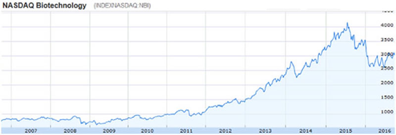 NASDAQ Biotechnology