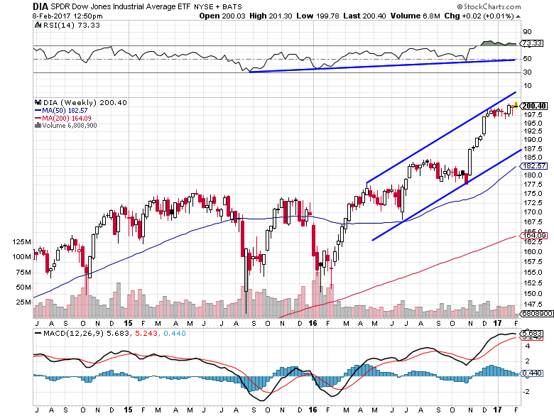 Dia Stock Chart