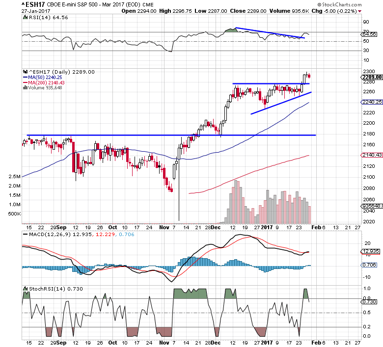 SP500 Daily Chart