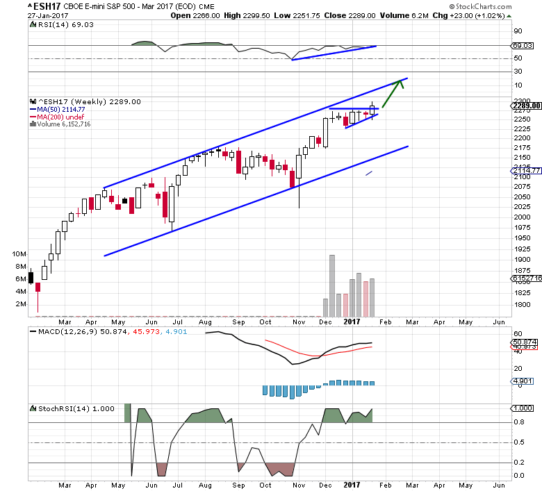 SP500 Weekly Chart