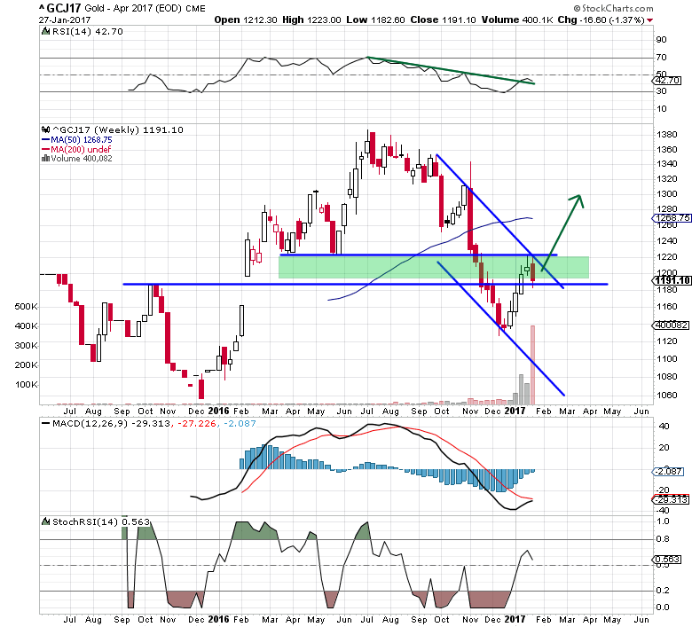 GOLD Weekly Chart